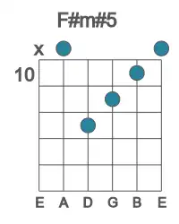Guitar voicing #2 of the F# m#5 chord